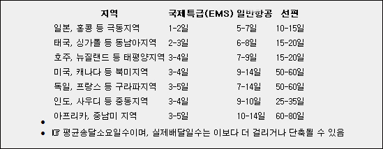  국제우편물 표준송달 소요일수

