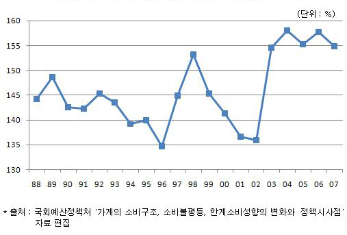  [그림2] 소득에 따른 소비불평등에 대한 '교육비'의 상대적 기여도