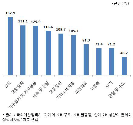  그림3] 소득에 따른 소비불평등에 대한 상대적 기여도