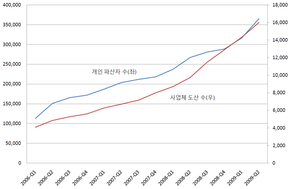  개인 및 사업체 파산 추이