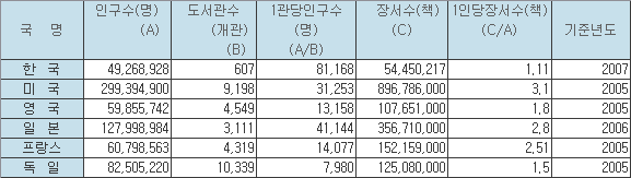 문광부 OECD별 공공도서관 통계조사 OECD별 공공도서관 통계