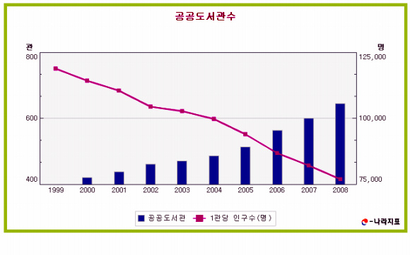 년간 공공도서관 증가 추이 년강 공공도서관 증가 및 1관당 인구 수 비교