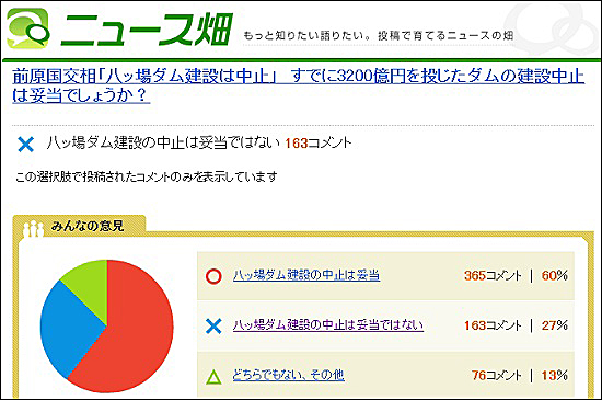  현재 진행중인 인터넷신문 뉴스바타케 설문조사 현황. 댐 건설 중지가 타당하다는 의견이 60%, 타당하지 않다 27%, 그 외 13%를 기록하고 있다.