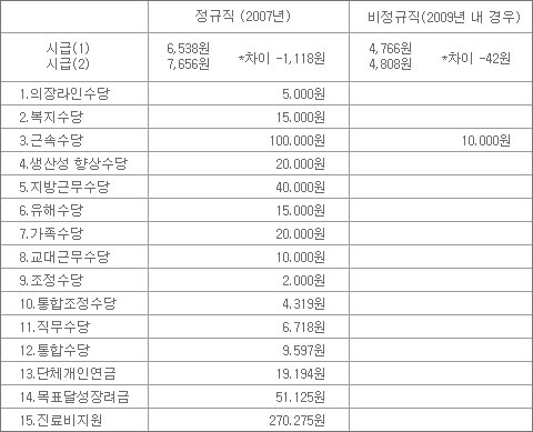 정규직과 비정규직 임금 차이  정규직과 비정규직은 시급과 수당 차이가 상당하다. 