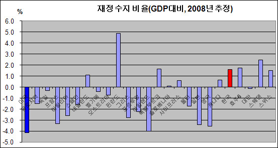  국제통화기금(IMF)의 2008년 OECD국가의 GDP 대비 재정수지비율.