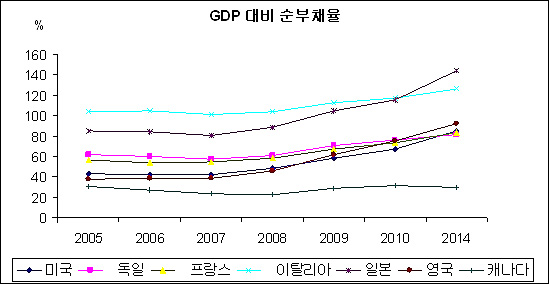  국제통화기금(IMF)의 자료로 만든G-7 국가의 현재(2009년 추정)와 미래(2014년 추정) GDP 대비 순부채율 그래프. 