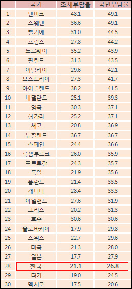  경제협력개발기구(OECD)의 자료로 만든 주요 선진 국가들의 조세부담률과 국민 부담률 표.