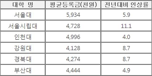  전국 주요 국공립 대학교의 연평균등록금 및 전년대비 인상률(2008년)