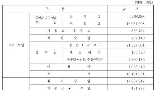  수도권 모 대학교 사이트에 공시해 놓은 세입, 세출 결산 현황 중 일부