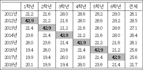 2012년 만5세로 취학연령 낮출 경우의 초등학교 학년별 학급당 학생수 추이