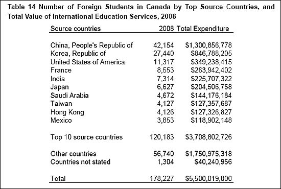 캐나다로 유학온 국가별 유학생들이 캐나다 경제에 기여한 비율과 유학비 총액.