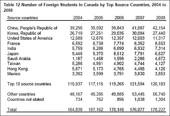 캐나다로 온 유학생들의 국가별 추이.