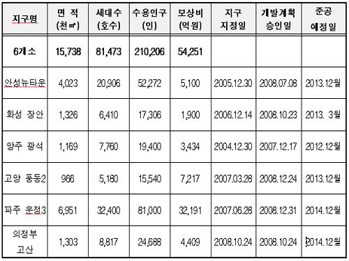 경기도 택지개발 보상지연 사업 현황 자료