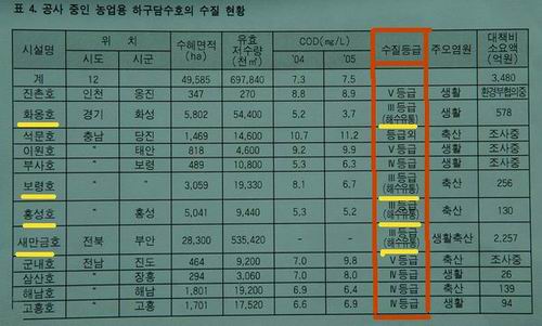 수질이 3등급으로 맑아진 것은 세계 1위의 건설 기술이 아니라 해수유통 때문임을 보여주고 있습니다. (농림부의 '농업용수 수질 개선대책 추진방향'이란 보고서에 나오는 자료입니다.)