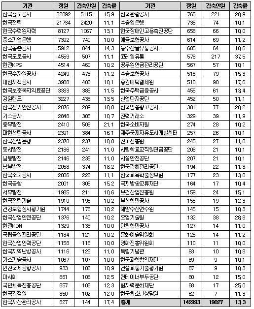  [표1] 공기업 선진화 4차 계획의 69개 공공기관 정원 조정계획
