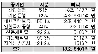  [표2] 주요 민영화대상 공기업 매각예상금액
