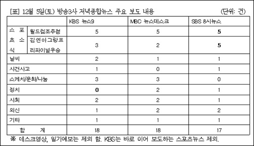  12월 5일 방송3사 저녁종합뉴스 주요 보도 내용