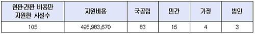 [표5] 현판?간판 비용만 지원한 시설수(단위 : 개소, 원) 현판간판 비용만 지원된 시설의 수