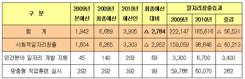 [표1] 서울시 2010년 일자리 예산 분야별 현황(단위 : 억원 / 개) 출처 : 서울시 경쟁력강화본부 (이수정 서울시의원 요구자료)