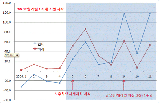  [그림3] 현대기아차의 승용차(내수) 판매증가율(%)(* 자료: 한국자동차공업협회)

