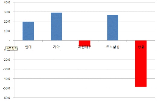  [그림4] 2009년 완성차 5사 승용차(내수) 판매증가율(%)(* 자료: 한국자동차공업협회)