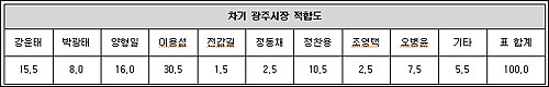  광주지역 전문가집단은 이용섭 후보가 차기 광주시장으로 가장 적합하다고 응답했다. 