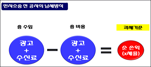  1994년 민사소송을 제기하기 전 KBS는 법인세 납부를 도표의 '제1 방법'을 적용하여 자진신고하고, 납세했다. 