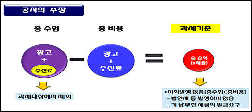  1994년 민사소송을 제기하면서 변경을 주장한 KBS의 법인세 납부 방법