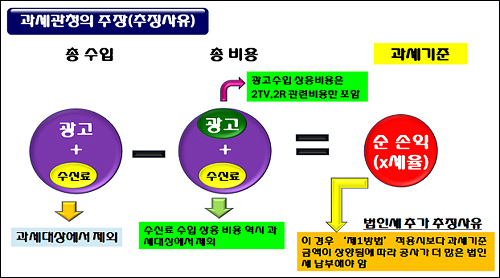  2001년 국세청은 언론사를 상대로 한 세무조사를 실시했는데, KBS도 세무조사를 받았다. 그런데 이 때 국세청은 아래 도표와 같은 새로운 '제3 방법'의 세금계산방식을 적용하여 엄청난 액수의 법인세 추징금을 부과했다. 