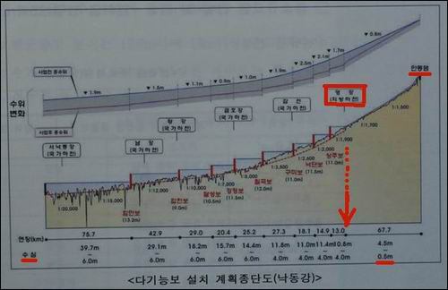 대운하에 5개의 보가 뱃길을 만들듯이 4대강사업 역시 8개의 보로 뱃길을 만들고 있습니다.(위의 대운하 사진과 낙동강 하구둑이 반대 방향에 놓여있습니다.) 이 계단식 보를 통해 수심이 7m 이상 유지되고 2500톤 이상의 바지선이 운항할 수 있습니다. 