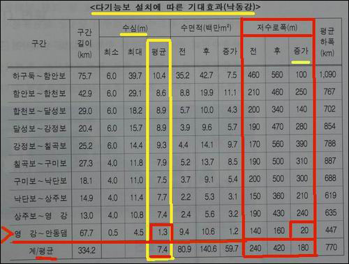 낙동강의 평균 수심 7.4m, 저수로폭 420m는 4대강사업이 대운하임을 증명하고 있습니다. 특히 맨 아래 영강에서 안동댐 구간은 똑같은 낙동강살리기 구간인데 낮은 수심과 저수로폭이 작습니다. 이는 대운하 연결 구간이 아니기 때문입니다. 이게 바로 4대강사업이 대운하임을 증명하는 것입니다. 