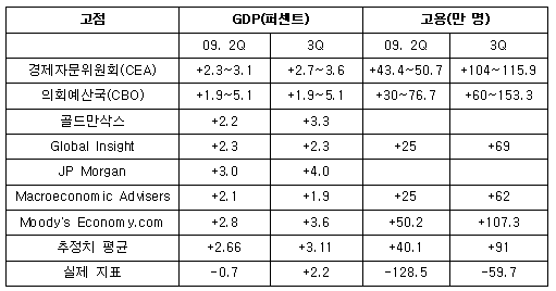  [표1] 정부 재정정책의 GDP 및 고용 효과