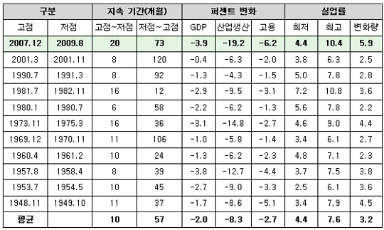  [표2] 2차 대전 이후 미국의 경기 변동 비교