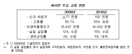  [표2] 새사연 주요 고용 전망