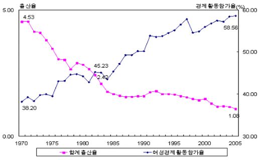 [그림1] 출산율과 여성경제활동참가율(20~39세)
