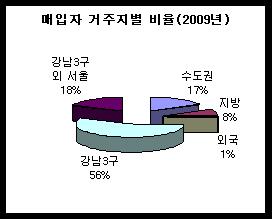 2009년 은마아파트 매입자 가운데 지방 거주자는 8%였고, 이 중에서도 금융권 부채를 2억원 이하로 빌려서 매입한 경우는 3% 정도에 불과했다. 