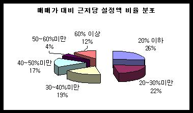 2009년 은마아파트 매입자의 약 60%가 금융권 대출을 이용했고, 그 매입자들의 절반 이상이 최소 3억~4억원 이상의 대출을 일으킨 것으로 나타났다.