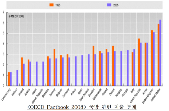<OECD Factbook 2008> 국방 관련 지출 통계 