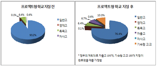  [그림1] 일반계 고교 중 특수학교의 비중