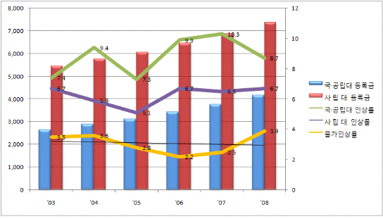 [그림2] 2003-2008 국공공립/사립 등록금 및 물가 인상률(단위:천 원,퍼센트)