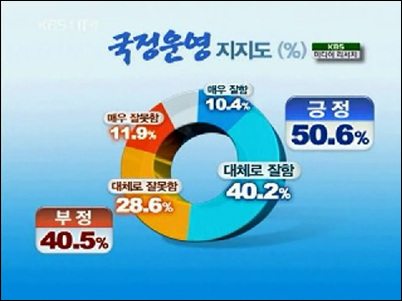 지난 1일 방송된 KBS <뉴스9>의 여론조사결과 보도.