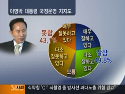 지난 1일 보도된 SBS <8뉴스> 여론조사 결과.