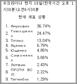  우크라이나 대선 개표상황.