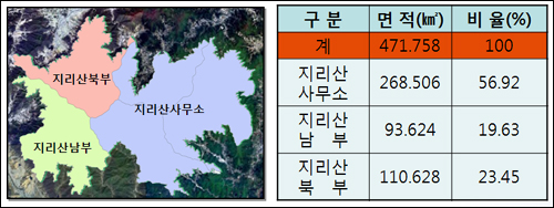 전라북도, 전라남도, 경상남도 등 3개도에 걸쳐 있는 지리산은 세계복합유산을 추진하려면 자치단체들의 긴밀한 협조가 필요하다.