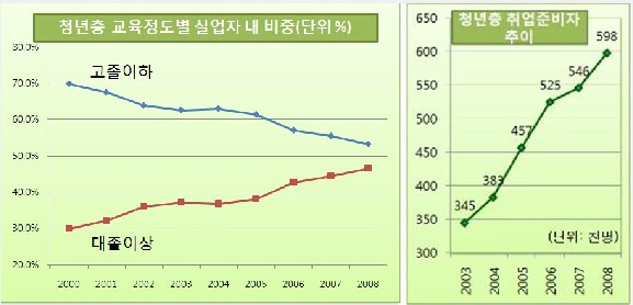  청년층 교육정도 별 실업자 내 비중 및 청년층 취업준비자 추이