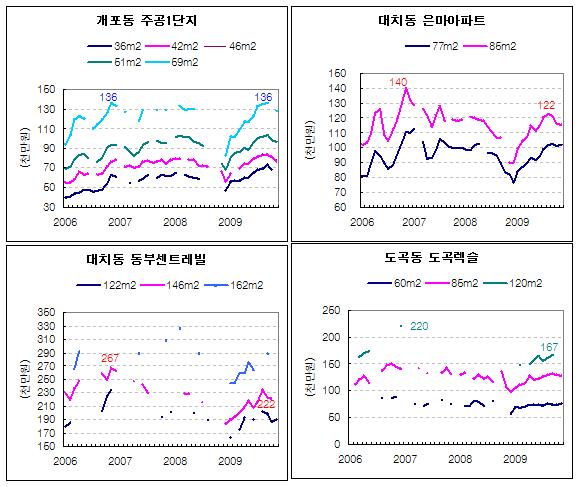 서울 강남구 주요 아파트 실거래가격 변화 추이(국토해양부 자료를 이용해 김광수경제연구소에서 작성)
