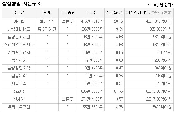  [표] 삼성생명 지분구조