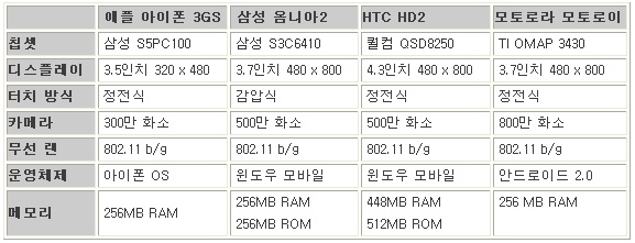 아이폰 3GS VS 옴니아2 VS HD2 VS 모토로이