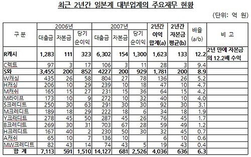  최근 2년간 일본계 대부업체 주요 재무현황(금융감독원 자료).