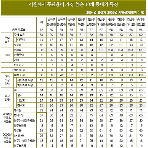 서울에서 투표율이 가장 높은 10개 동네.